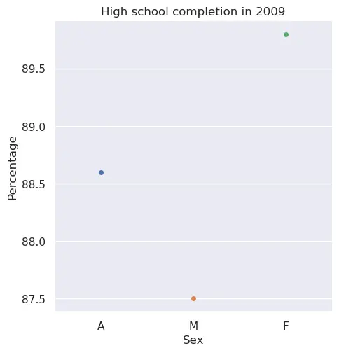 Scatter plot of high school completion in 2009
