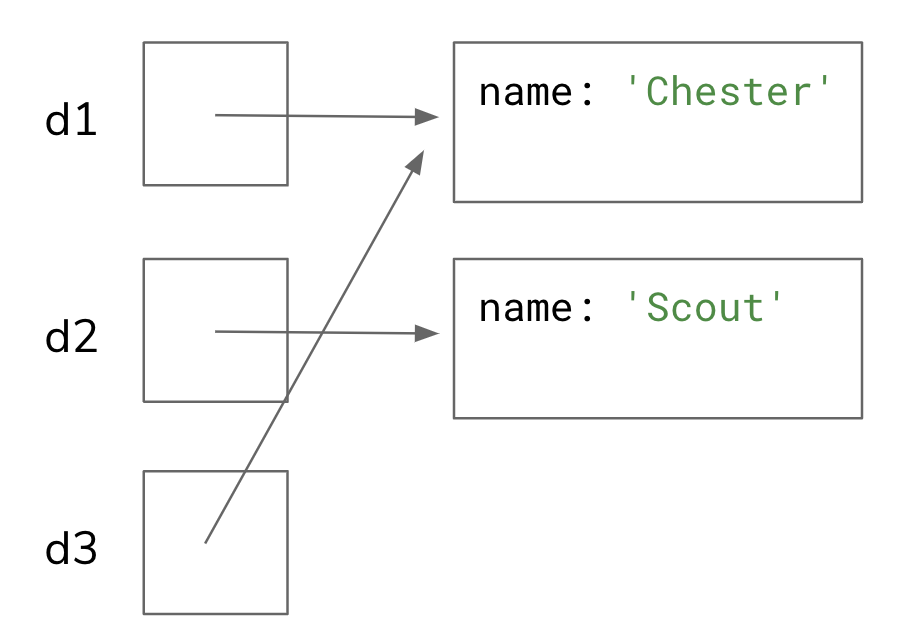 Memory model representing the three variables referencing the two Dog objects