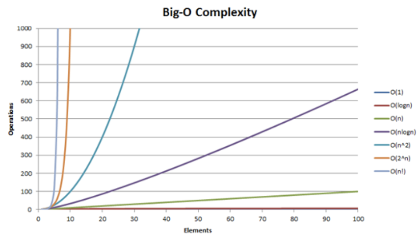 Comparison of Big-O classes in a chart