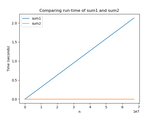 Comparison of runtime of sum1 and sum2. sum1 runs in linear time, while sum2 is constant
