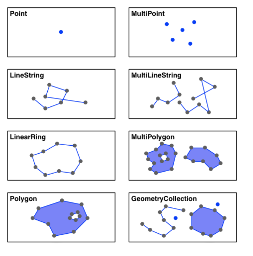 Eight figures showing different kinds of geometry objects in Geopandas