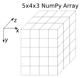 Visualization of a 5x4x3 numpy array