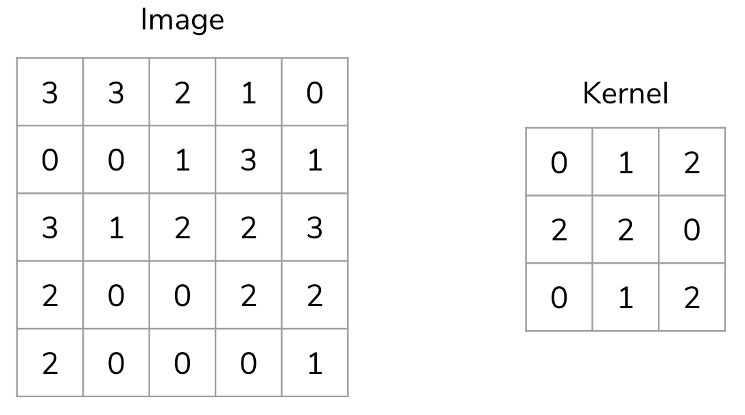 5x5 image and 3x3 kernel, described in the code below.
