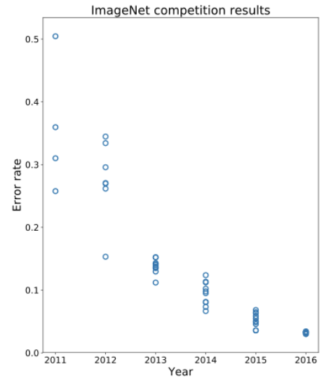 ImageNet competition results; a scatter plot showing that the error rate decreases from 2011 to 2016