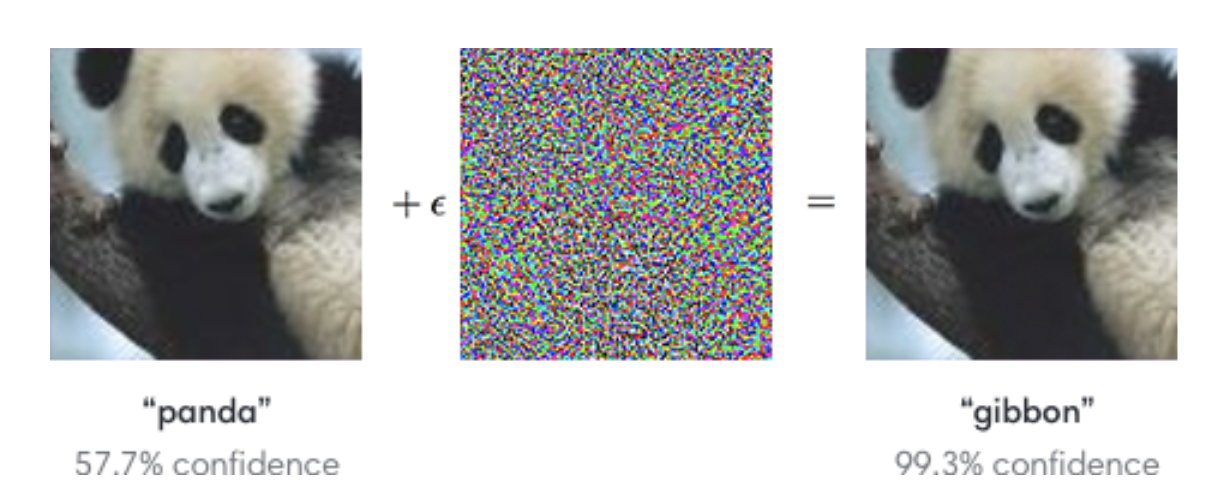 Picture of a panda, with noise applied, first labeled as a panda with 57.7% confidence; then as a gibbon with 99.3% confidence
