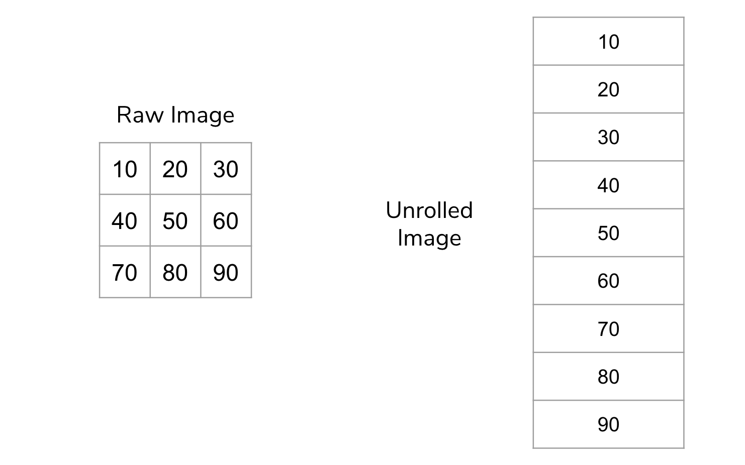 3x3 raw image unrolled into a 9x1 vector