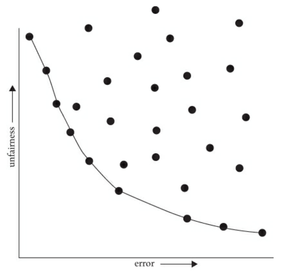 Graph showing the Pareto frontier