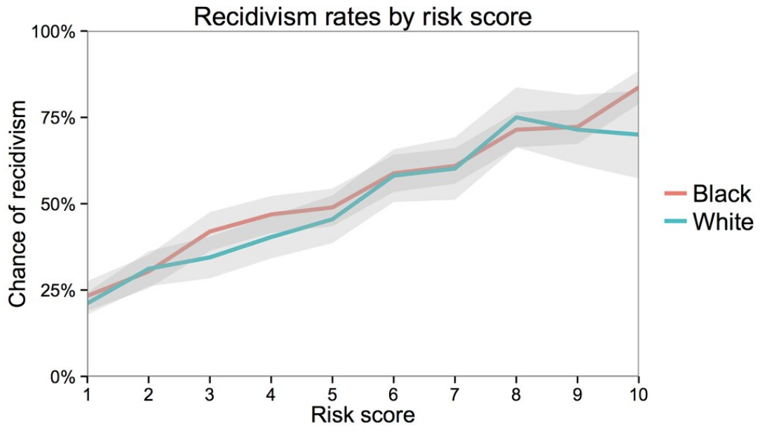 Line chart showing Black and white recidivism rates by risk score, with the Black line tending higher with a higher risk score than Whites.