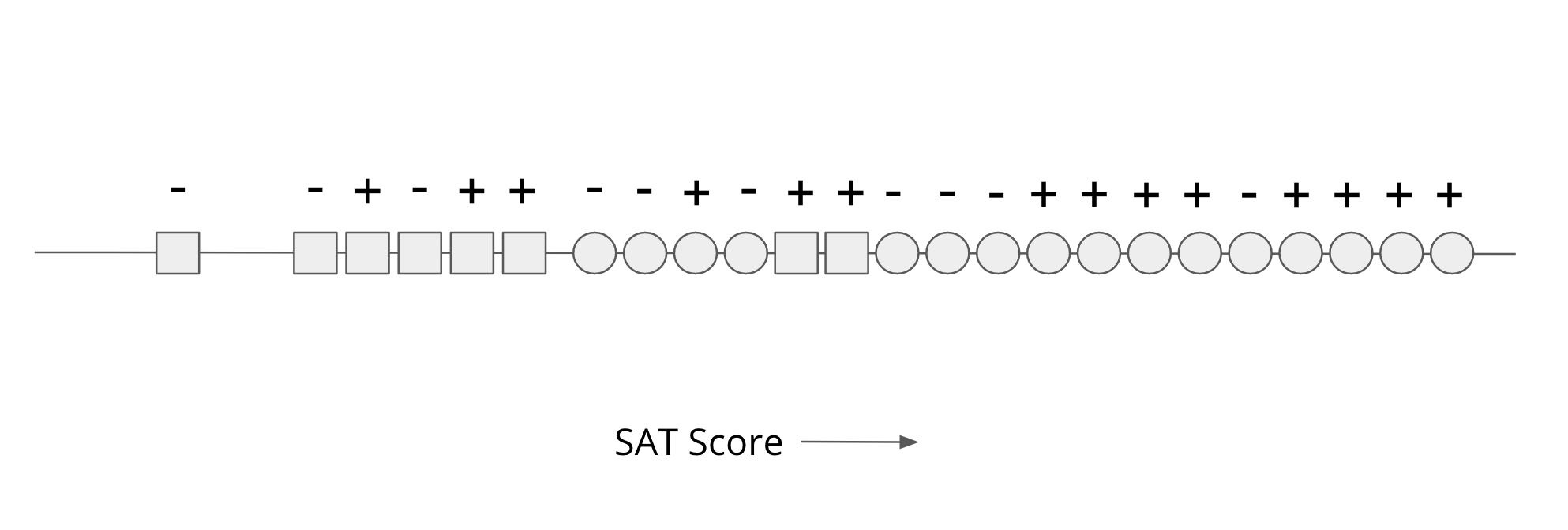 Applicants arranged on a number line according to SAT Score