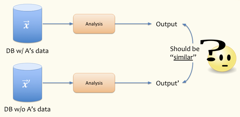 Two parallel pipelines showing the processing of a database with and without a particular point A. The output of both should be similar.