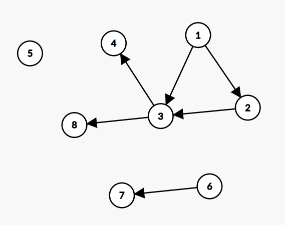 Practice digraph, described below