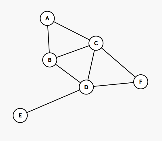 Practice graph, described below