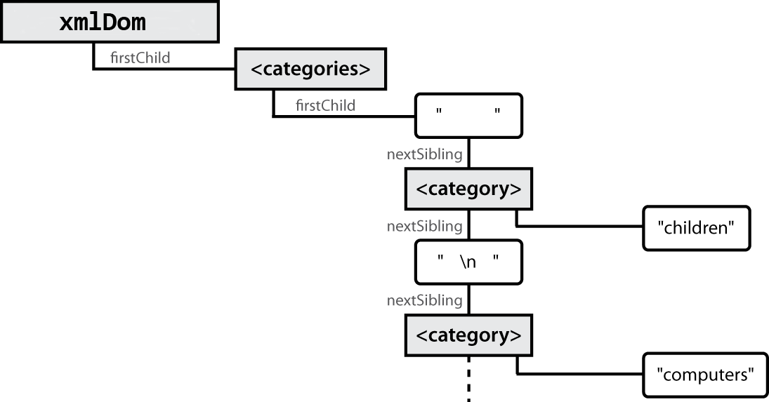 Xml tree