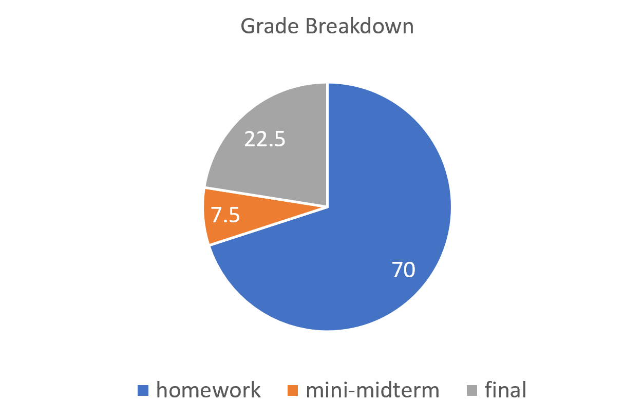 Pie chart showing homework at 70%, midterm at 7.5% and final at 22.5%