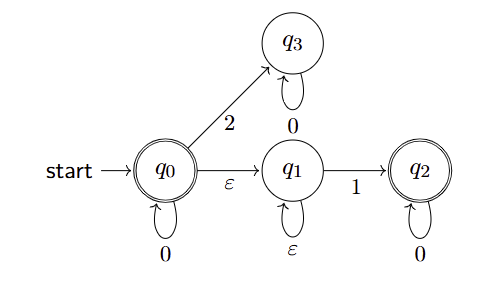NFA that starts at accepting state q0.
   State q0 loops itself with 0, and goes to state q3 with edge of 2 and goes
   to state q1 with empty string. State q3 loops itself with 0. State q1 loops
   itself with the empty string and goes to accepting state q2 with 1. State q2
   loops itself with 0.