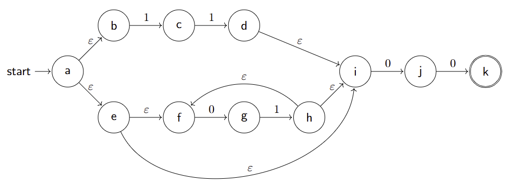 NFA starts a state 'a'. Visually there
   are two paths. The top path has state 'a' to state 'b' with the empty string,
   to state 'c' with 1 to state 'd' with 1. The bottom path has state 'a' to state
   'e' with the empty string, to state 'f' with the empty to state 'g' with 0 and
   to state 'h' with 1. The top and bottom paths converge into state 'i', where state
   'd' goes to 'i' and 'h' goes to 'i' both with the empty. State 'i' goes to 'j' with 0
   , and 'j' goes to the accepting state 'k' with 0. Additionally, state 'e' goes to
   state 'i' and state 'h' goes to state 'f'.
