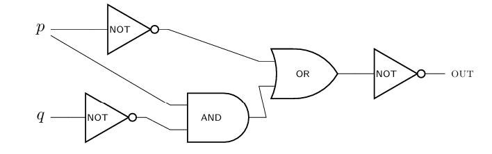 A circuit that reads, from top to bottom and left to right: p to not gate to or gate. p to and gate to the same or gate as before. q to not gate to the and gate of the first p. The or gate connects to a not gate. In logic, this reads as not (not p or (p and not q))