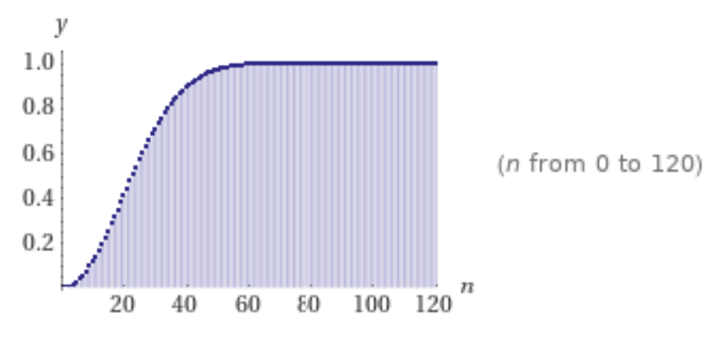A line graph showing the probability of a shared birthday rapidly
increasing from 0 to 100 percent, hitting the 50 percent mark around 23
people, and plateauing near 100 percent by the time n reaches 60 people.