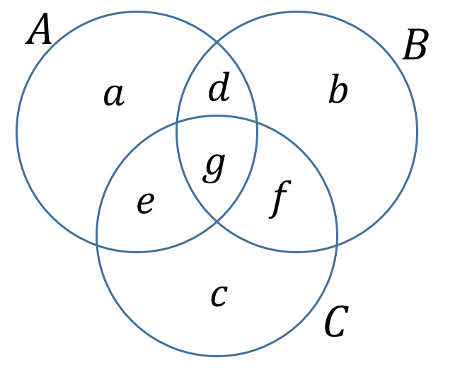A Venn diagram showing the intersection of sets A, B and C.