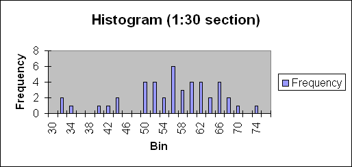 Histogram (all students)