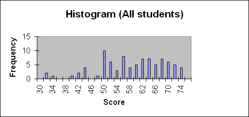 Histogram (all students)