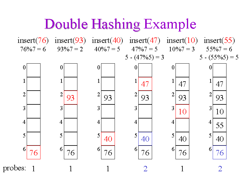 Double Hashing Example