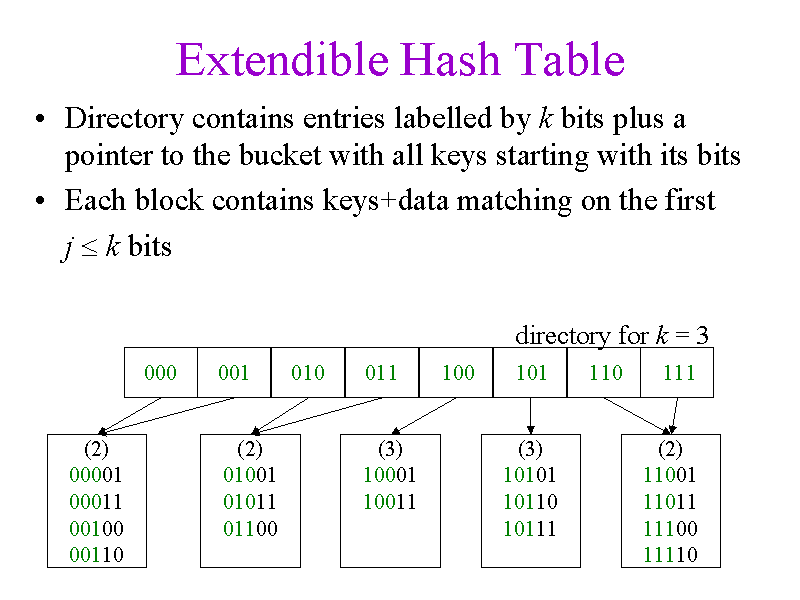 Extendible Hash Table