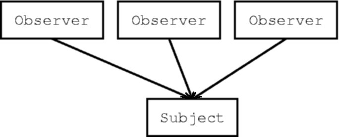 MDD for the Observer pattern