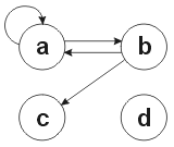 A simple directed graph