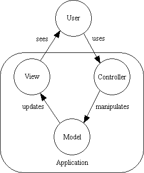 MDD for the Model-View-Controller pattern