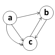 A multigraph