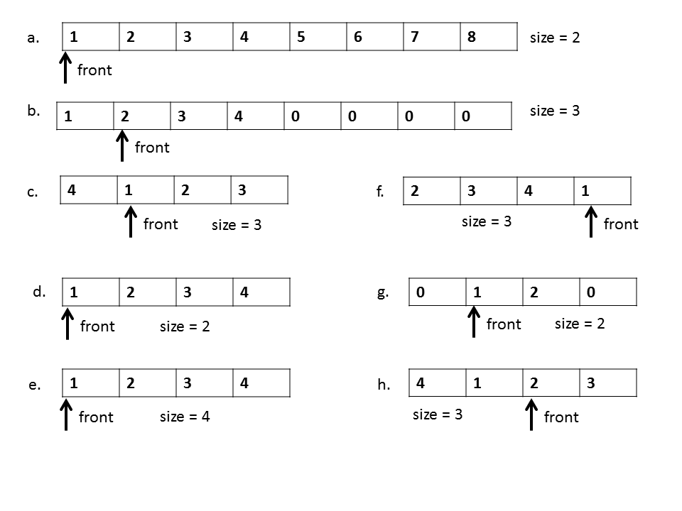 Diagrams of a queue in various states