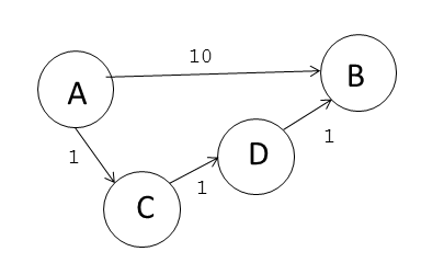 A graph with a minimum-cost path of 3