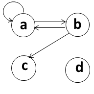 A simple directed graph