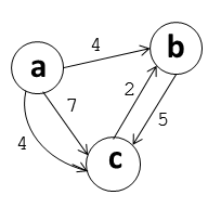 A labeled graph