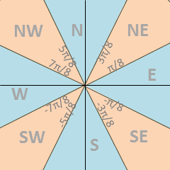 A compass rose with eight sectors