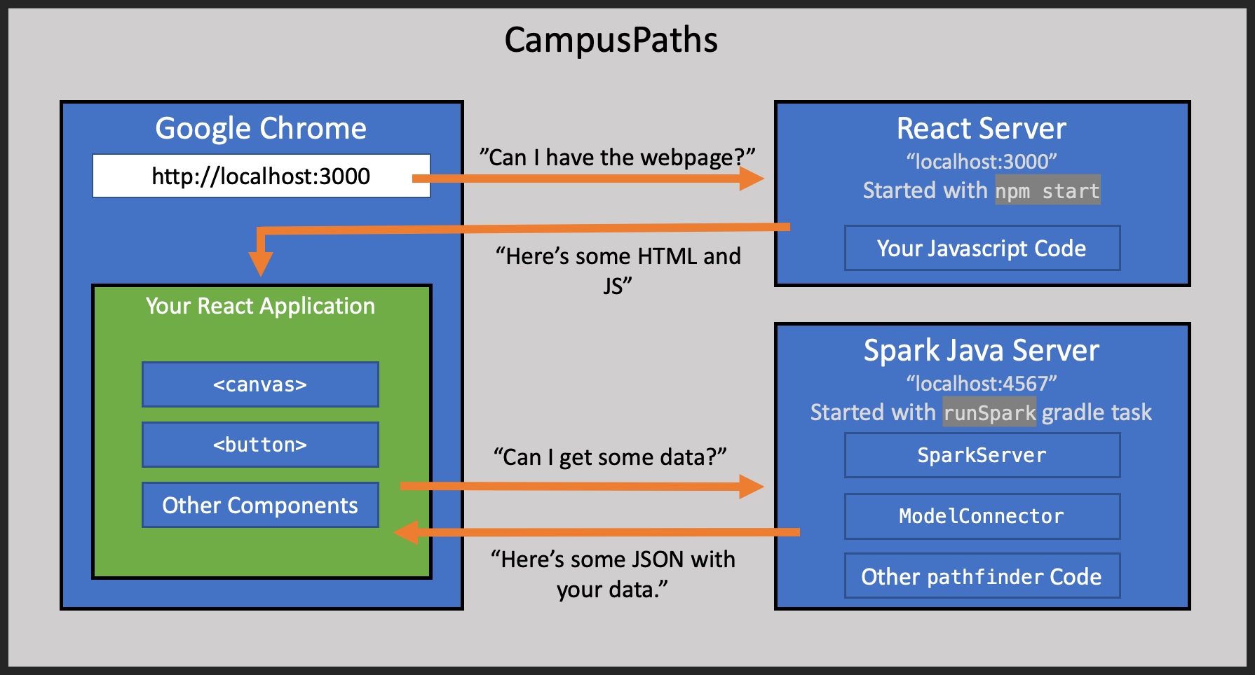 An Overview of the CampusPaths Application