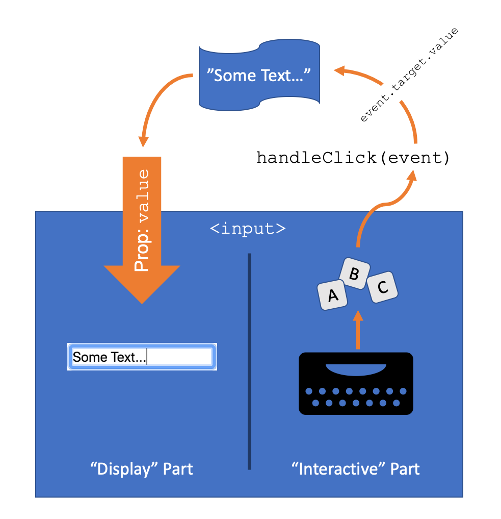 A diagram of data-flow with controlled components.