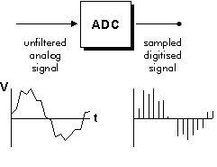 analog to digital conversion of sound