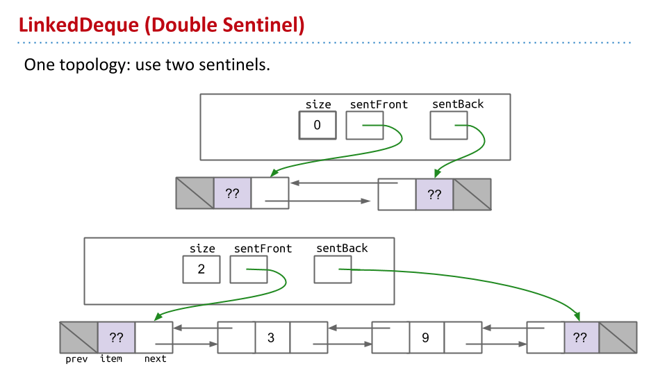 LinkedDeque Double Sentinel