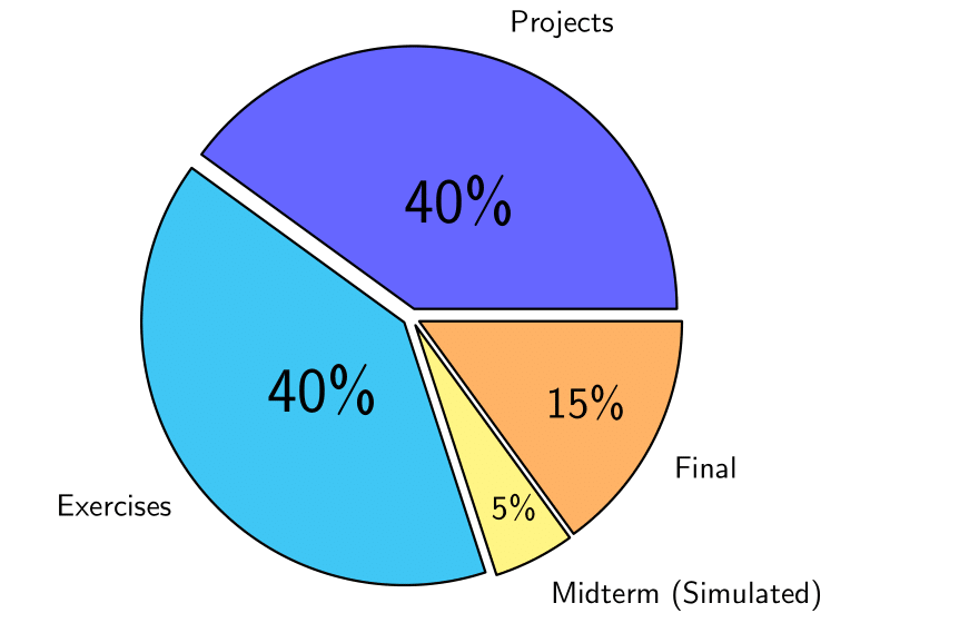 40% projects, 40% exercises, 5% simulated midterm, 15% final