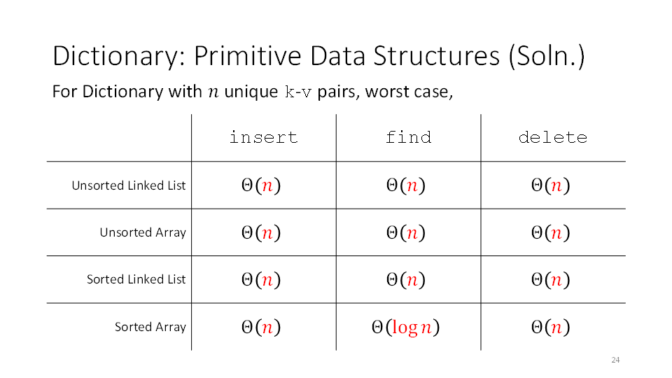 G:\Shared Drives\CSE 332 23su\Lectures\6_Dictionary_Ink.cp3