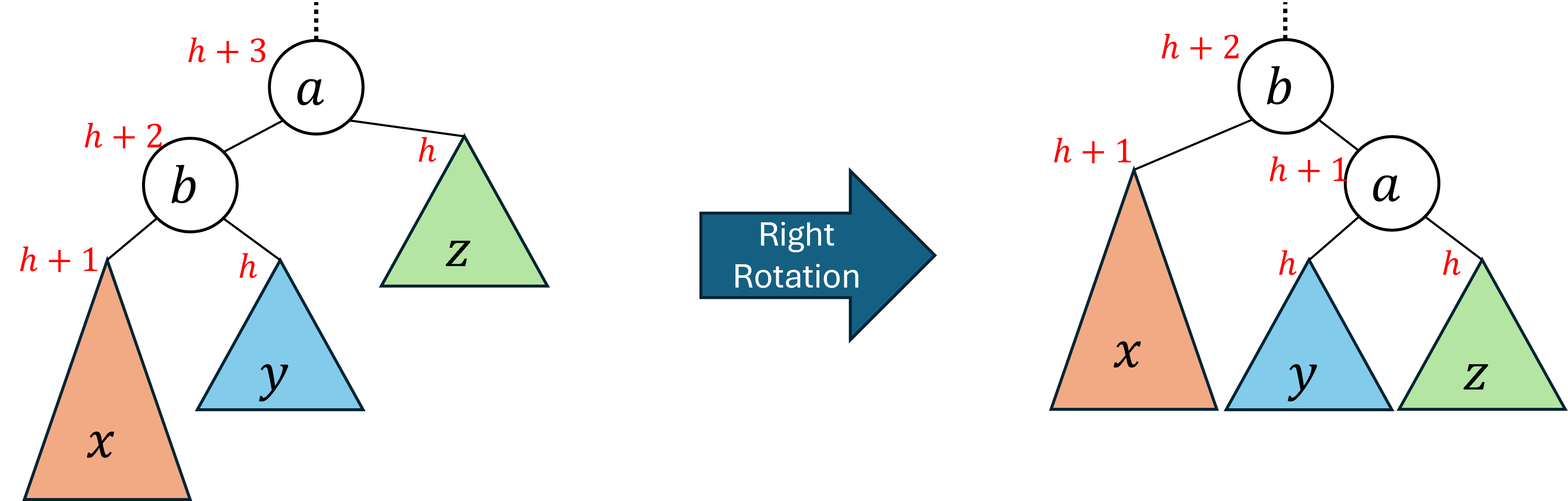 An illustration of a right rotation. Initially, the problem node is labeled a. Its left subtree is rooted at a node labeled b, and it has a height of h+2. Its right subtree is labeled z and has a height of h. The left subtree of b is labeled x and has height h+1. The right subtree of b is labeled y and has a height of h. After performing a right rotation the node b becomes the root of the tree. The right child of b is the node a (the former root), and the left child of b is unchanged. The left subtree of a is y (the former right subtree of b), and the right subtree of a is unchanged. Because x has height h+1 and y and z had height h, both subtrees of b now have height h+1, making the tree balanced.