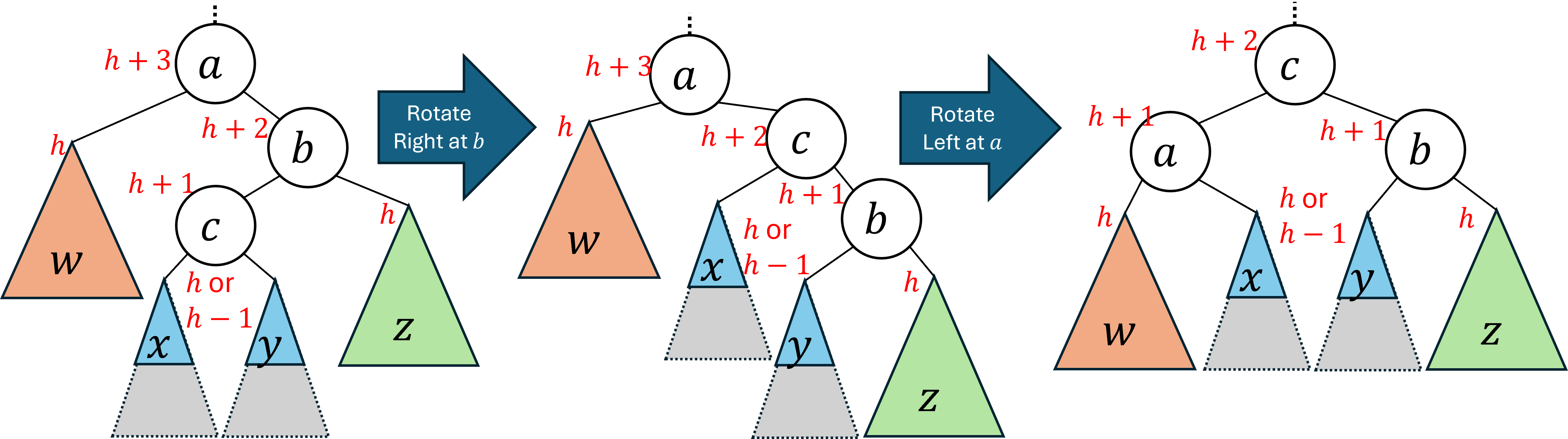 An illustration of a left-right rotation. Initially, the problem node is labeled a. Its right subtree is rooted at a node labeled b, and it has a height of h+2. Its left subtree is labeled w and has a height of h. The right subtree of b is labeled z and has height h. The left child of b is labeled c, and its subtree has height h+1. The left and right subtrees of c are labeled x and y respectively, and at least one of those subtrees has height h (the other could also be height h, or it could be height h-1). To balance the tree we perform a right rotation at b (the right child of a) then a left rotation at a.
      After performing both rotations the node c becomes the root of the tree. The right child of c is the node b, and the left child of c is a (the former root). The right subtree of b is unchanged, and the left subtree of b is y (the former right subtree of c). The left subtree of a is unchanged, and the right subtree of a is x (the former left subtree of c). Because we have split the original subtrees of c, we have lifted both subtrees up by 1 level in exchange for lowering w (the original left subtree of a).