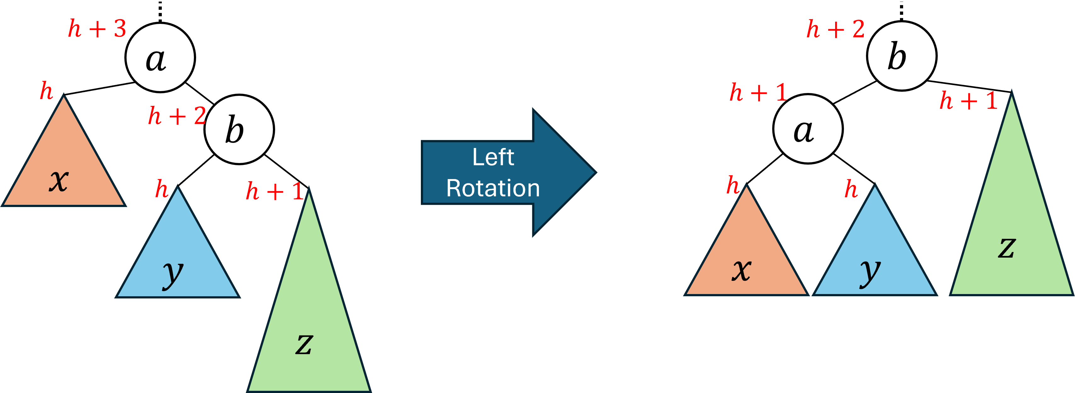An illustration of a left rotation. Initially, the problem node is labeled a. Its right subtree is rooted at a node labeled b, and it has a height of h+2. Its left subtree is labeled x and has a height of h. The right subtree of b is labeled z and has height h+1. The left subtree of b is labeled y and has a height of h. After performing a left rotation the node b becomes the root of the tree. The left child of b is the node a (the former root), and the right child of b is unchanged. The right subtree of a is y (the former left subtree of b), and the left subtree of a is unchanged. Because z has height h+1 and y and z had height h, both subtrees of b now have height h+1, making the tree balanced.