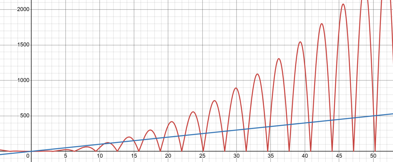 A chart plotting $f(n)=|n^2 \sin(n)| and g(n)=10n. It shows that the $f(n)$ has peaks matching $n^2$ and valleys matching $0$, so neither function asymptotically overtakes the other.