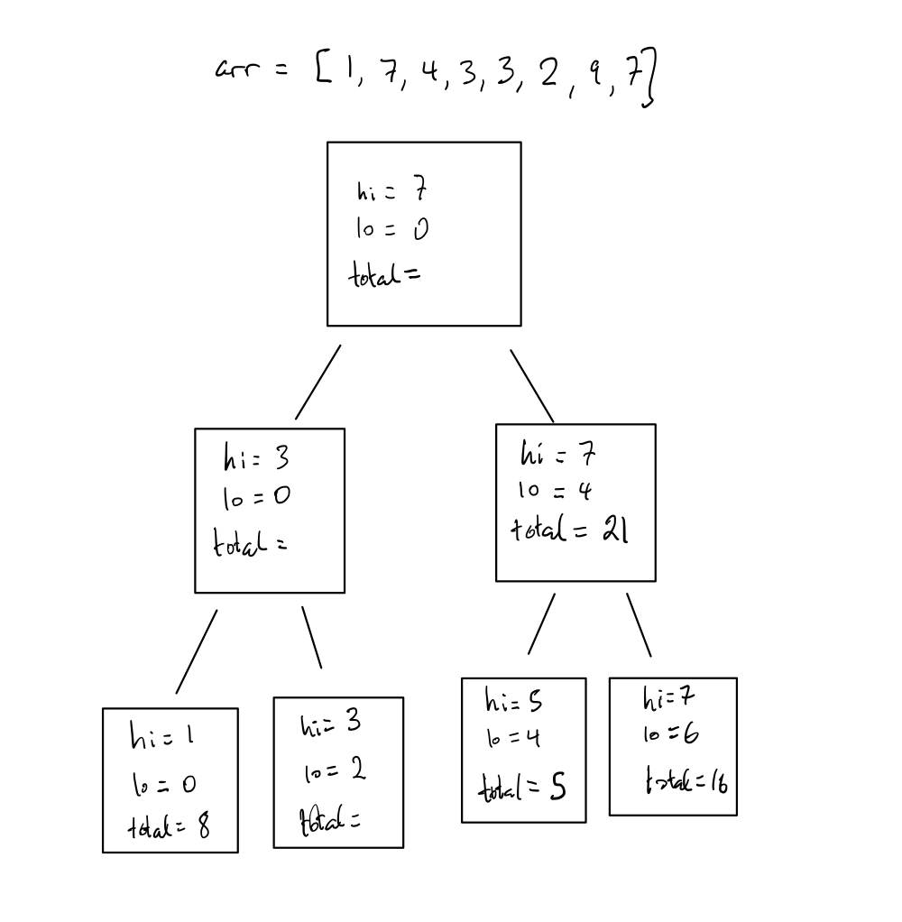 Tree Visualization of divide-and-conquer approach