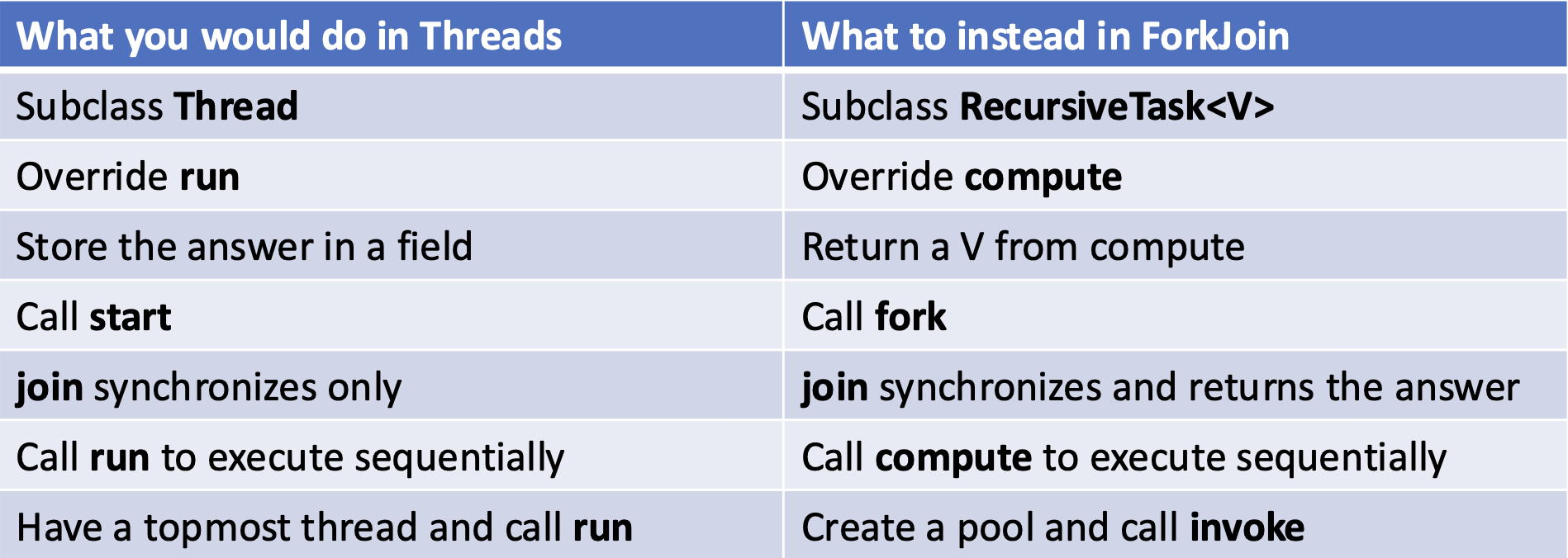 Summary of syntax changes from Java threads to ForkJoin