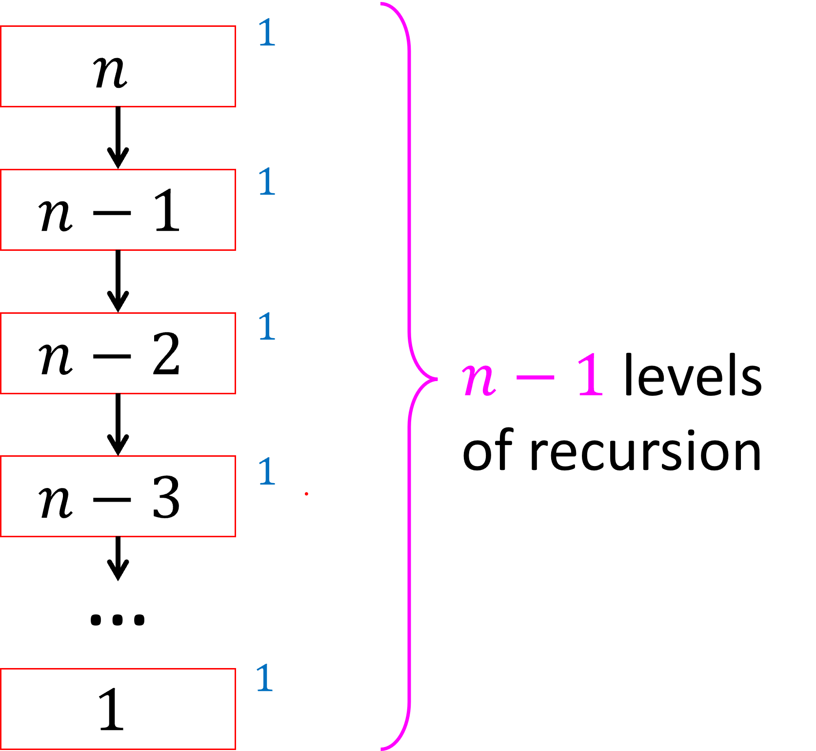 A graphical depiction of the repeated substitution process described above. There is a chain of boxes. The top-most box has the value n inside of it to represent the input size. It is connected to a box with the value n-1 inside representing a recursive call on an input of size n-1, that is connected to another box of size n-2. There are then ellispes to represent this pattern continuing until finally reaching a base case box which has an input of size 1. Each box has a number 1 written next to it to indicate that there is a constant amount of non-recursive work done by each box. The length of the chain of boxes is n-1.