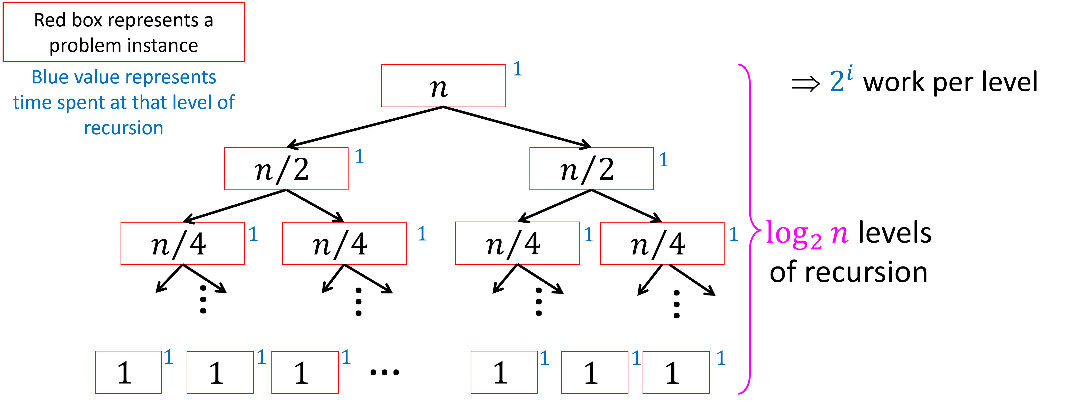 A graphical depiction of the tree method applied to the divide and conquer recurrence T(n)=2T(n/2)+1. There is a binary tree of boxes. The top-most box has the value n inside of it to represent the input size. It is connected to two boxes with the value n/2 inside each representing a recursive call on an input of size n/2, each of those are themselves connected to two boxes of size n/4. There are then ellispes to represent this pattern continuing until finally reaching base case boxes which each have an input of size 1. Each box has a number 1 written next to it to indicate that there is a constant amount of non-recursive work done by each box. The height of the tree of boxes is lg(n) (i.e log base 2 of n).